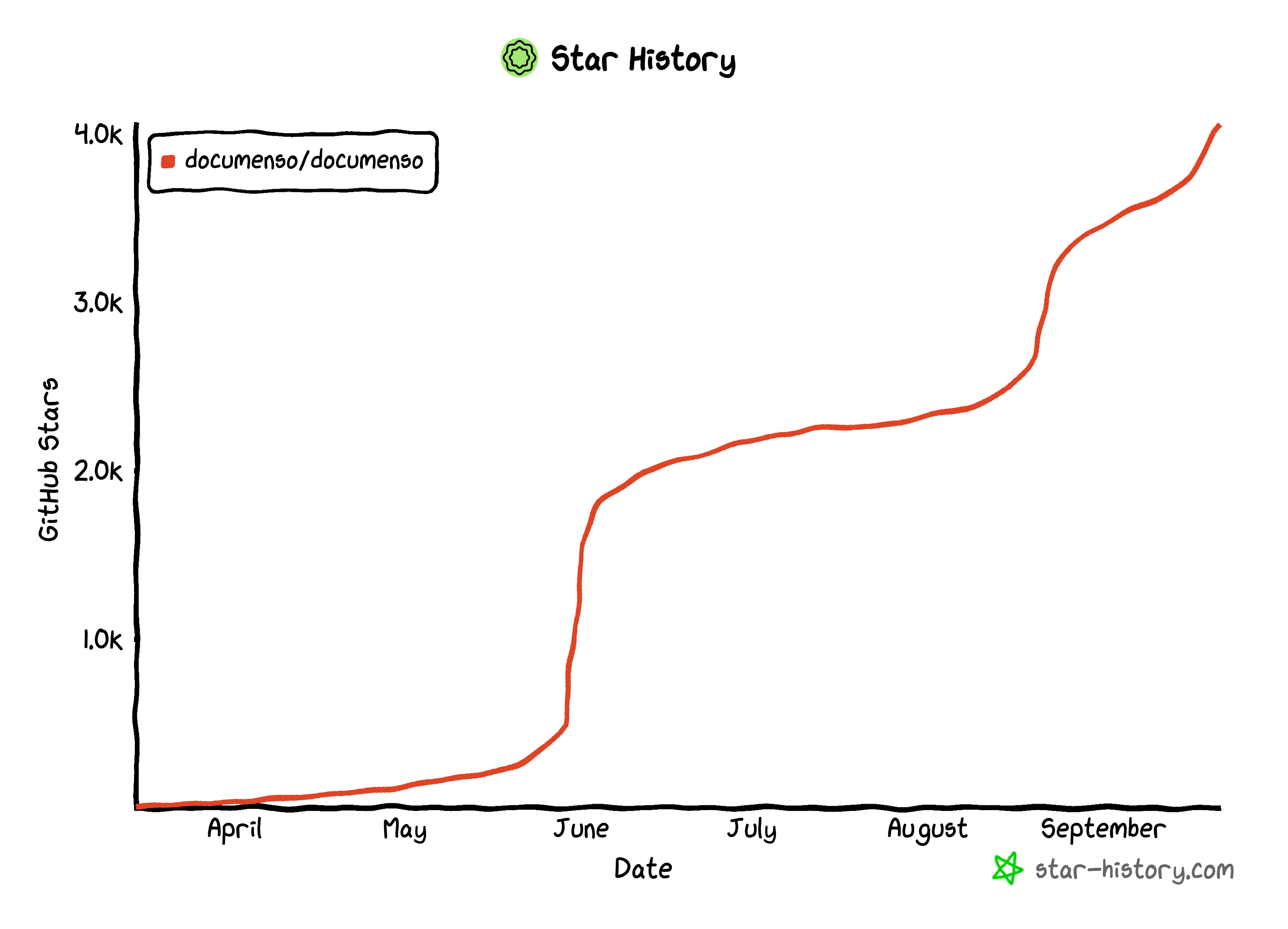 Documenso GitHub Stars