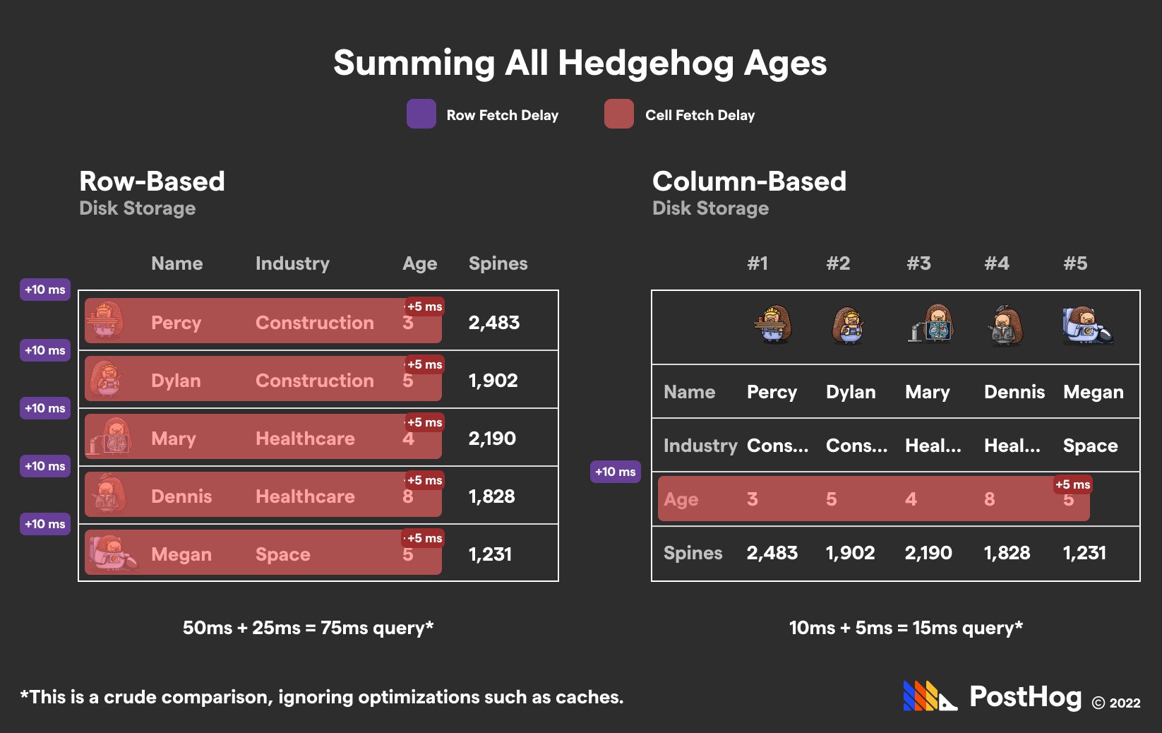 clickhouse vs postgres fetching data