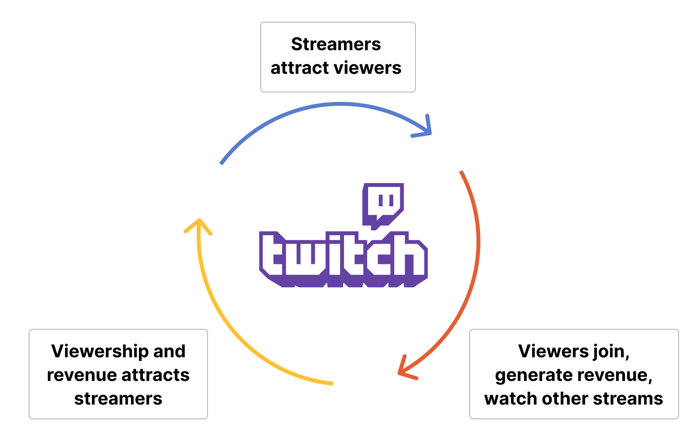 Twitch growth loop